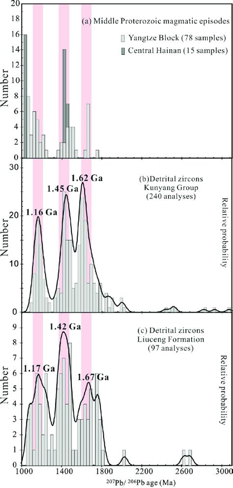 Plot of zircon ε Hf t values versus U Pb ages for detrital zircon