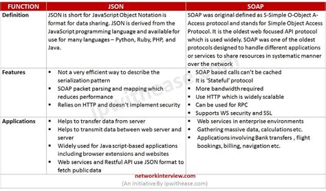 Soap Vs Rest Vs Json Amateurbery