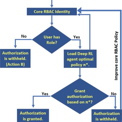 Hybrid RBAC model flow diagram. | Download Scientific Diagram