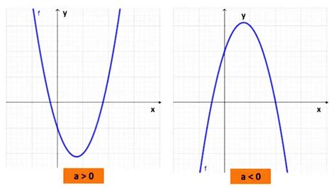 Função Quadrática Fórmula Cálculo Gráfico E Fórmula De Bhaskara