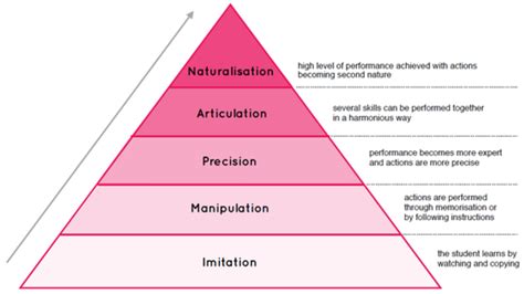 Psychomotor Domain Daves Taxonomy Educare ~ We Educate We Care