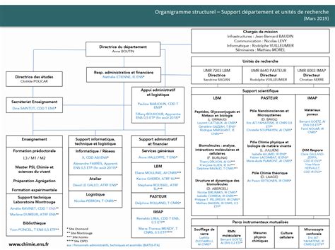 Organigramme D Partement De Chimie De L Ens