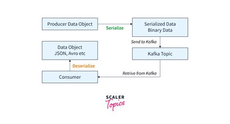 Understanding Kafka Serializers And Deserializers Scaler Topics