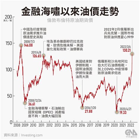 國際原油飆近14年新高 下週國內油價恐再走揚 生活 中央社 Cna