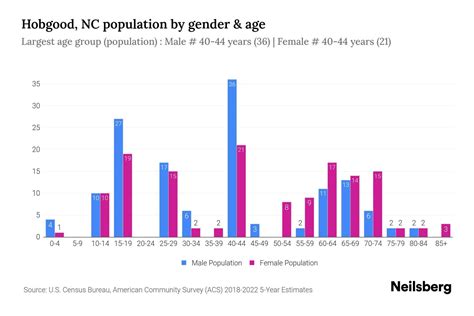 Hobgood, NC Population by Gender - 2024 Update | Neilsberg