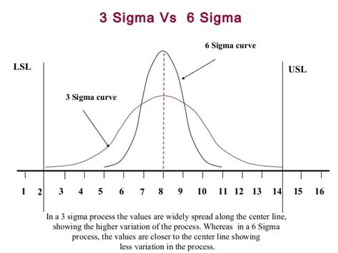 Six sigma & levels of sigma processes