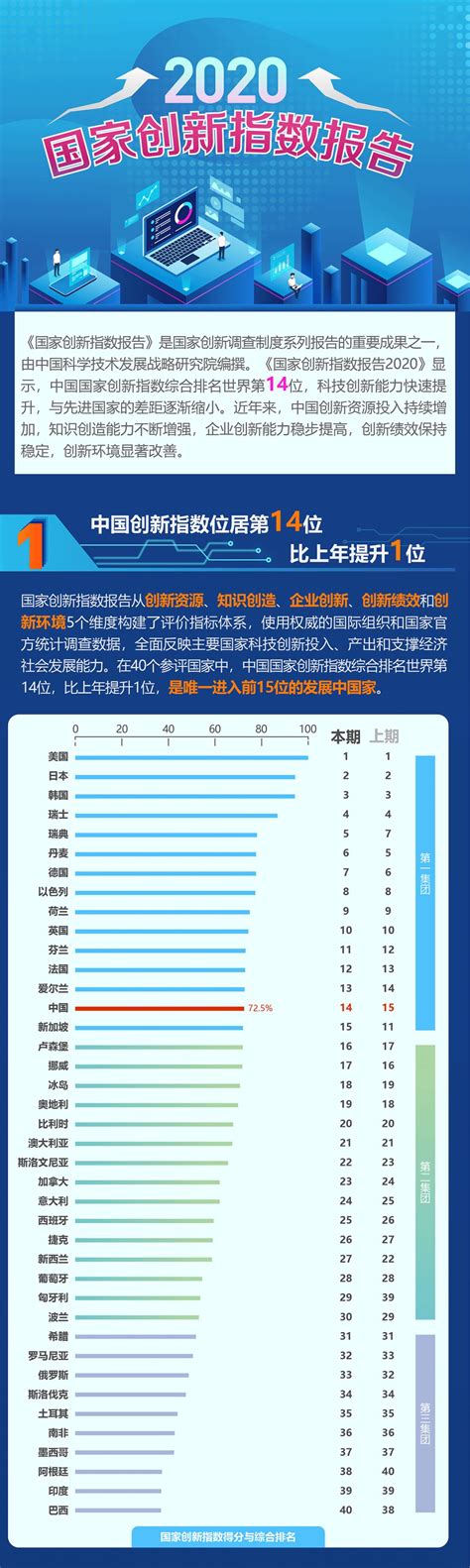 《国家创新指数报告2020》发布，我国国家创新指数综合排名攀升至世界第14位！澎湃号·政务澎湃新闻 The Paper