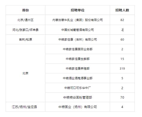 八险二金工资过万！中粮集团2023年春季招聘进行中 知乎