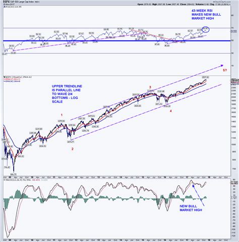 S&P 500 Chart Spotlight: Higher Prices Into 2018 - See It Market