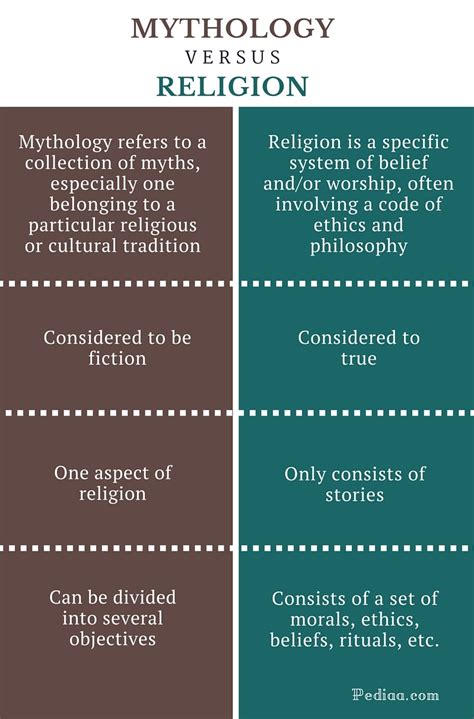 Difference Between Mythology And Religion