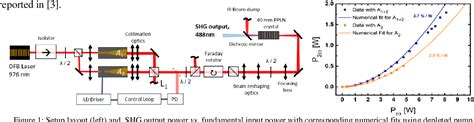 Figure 1 From Enhancement Of Frequency Doubling Efficiency By Coherent