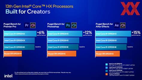 Hx H P Und U Serie Intel Bringt Raptor Lake Teilweise Ins Notebook Hardwareluxx