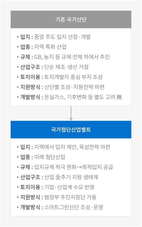 국가첨단산업벨트 조성계획 정부정책동향 인베스트코리아