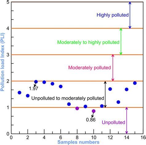 Classification And Distribution Of Pollution Load Index PLI