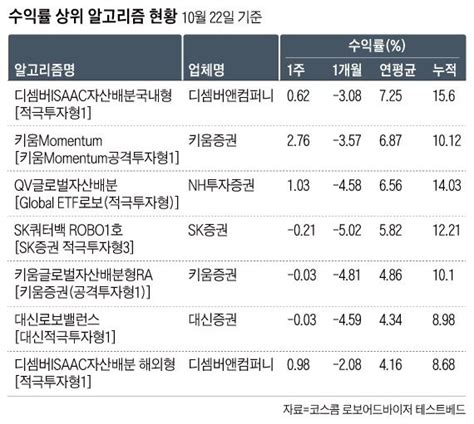 하락장 이긴 로보어드바이저수익률 7대 선방 네이트 뉴스