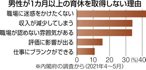 男性の育休制度は”世界一”充実してるのに「職場に迷惑」と取らない男性も 法改正でどう変わるか 東京すくすく 子どもとの日々を支える