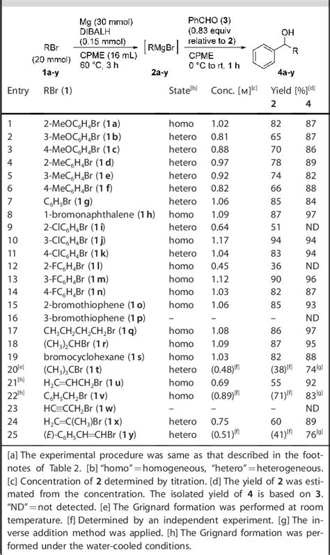 Table From Grignard Reactions Grignard Reactions In Cyclopentyl