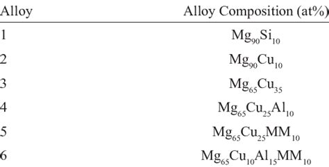 Alloys composition (at%) | Download Table