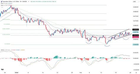 AUD USD Signal Today 26 02 Stuck In Range Key Data Await MENAFN