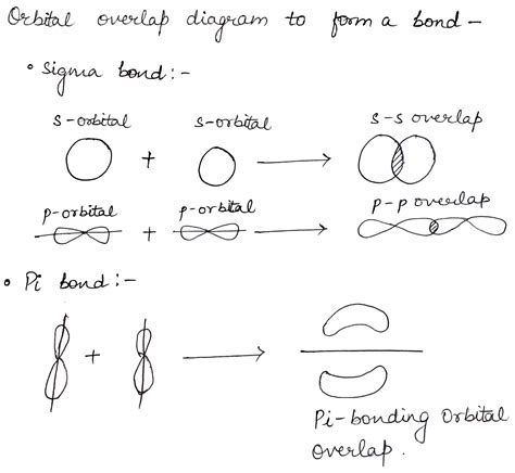 Draw A Diagram To Show Orbital Overlap To Form A Bond