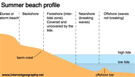Draw A Beach Profile Internet Geography