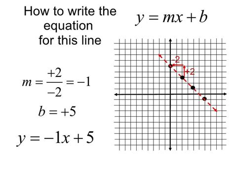 Review Of Slope And The Slope Intercept Formula