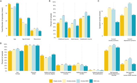 Descriptives Of Sociodemographic Trauma And Clinical Factors By