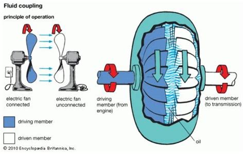 13 Types Of Coupling Definition Drawings Uses And Pdf