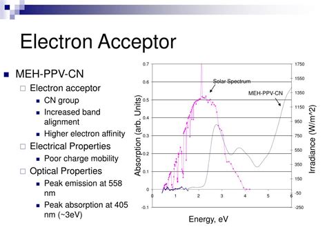 Ppt Utilizing Carbon Nanotubes To Improve Efficiency Of Organic Solar