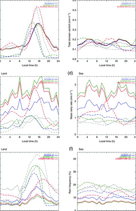 Diurnal Cycle Of Hourly Rainfall Properties A B Total Rains Mm H