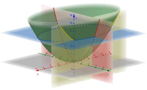 Paraboloide El Ptico Geogebra