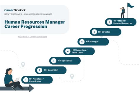 How To Become A Human Resources Manager Career Sidekick