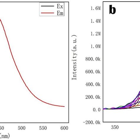 A Ex And Em Spectra Of N S Cds B Fluorescence Spectra With