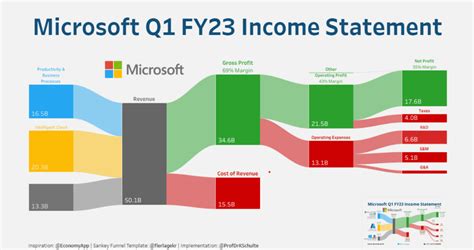 7 Great Tableau Income Statement Examples