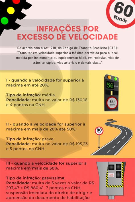 Multas por excesso de velocidade as mais recorrentes das infrações de