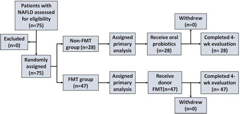 Frontiers Effect Of Fecal Microbiota Transplantation On Non Alcoholic