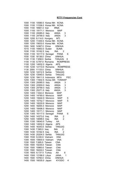 RTTY Frequencies