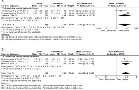 Effects Of Iodized Salt And Iodine Supplements On Prenatal And Postnatal Growth A Systematic