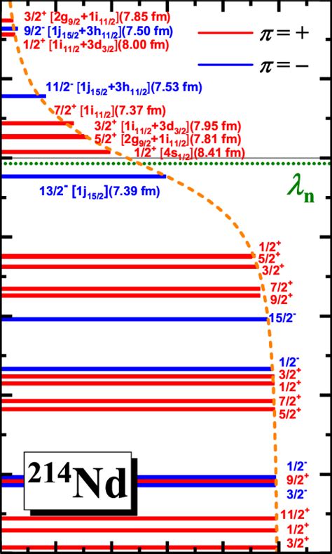 Single Neutron Levels Around The Fermi Energy In The Canonical Basis