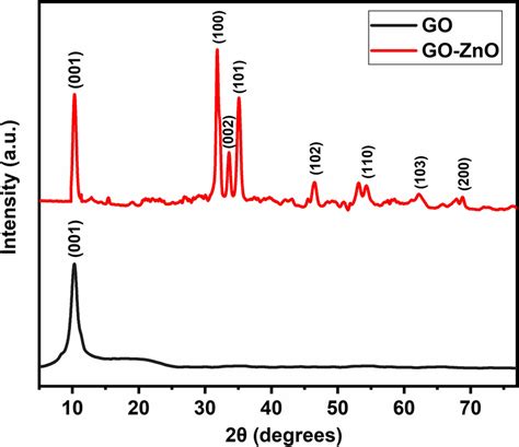 Xrd Pattern Of Go And Go Zno Nanoplate Composites Download Scientific