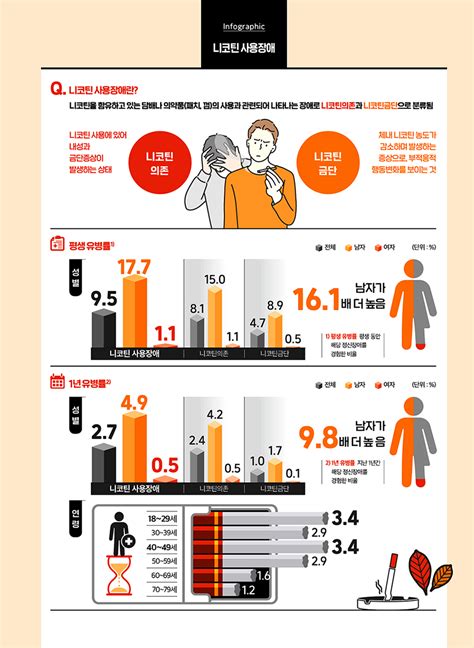 니코틴 사용장애 2021 정신건강실태조사성인 통계시각화 정신건강연구소