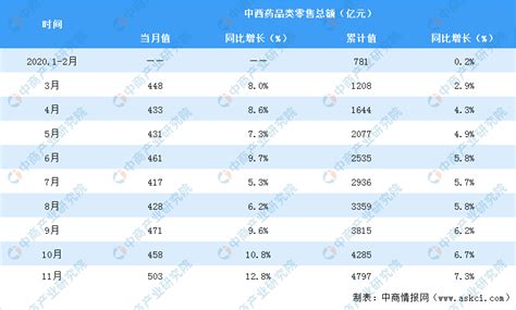 2020年1 11月全國中西藥品行業零售額達4797億元 同比增長73 中商情報網