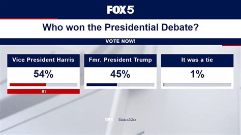 Who Won The Debate Here’s What Polls Say Fox 11 Los Angeles