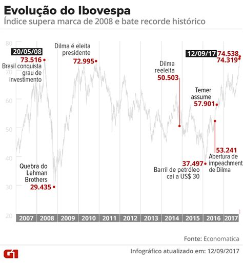 Bovespa Volta A Fechar Em Alta E Renova Máxima Histórica Economia G1