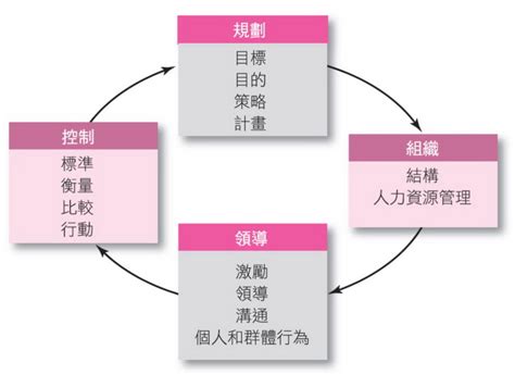 管理學》控制的基礎──衡量、比較與行動 風雲集