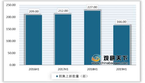 2019年中国影视行业分析报告 市场供需现状与发展动向研究观研报告网