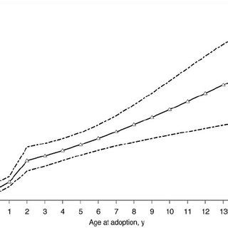 Estimated Prevalence Solid Line And 95 CIs Dashed Lines Of M