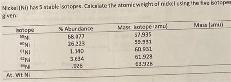 Solved Nickel (Ni) has 5 stable isotopes. Calculate the | Chegg.com