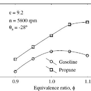 a: Comparison of maximum burned gas temperature for gasoline and ...