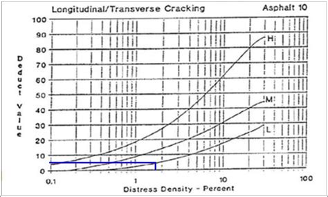 Relationship Distress Density And The Deduct Value For Longitudinal Download Scientific Diagram